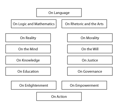 Codex Structure