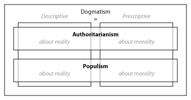 Dogmatism
