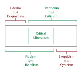 Fideism vs Skepticism