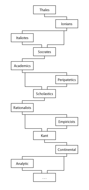 History of Philosophy