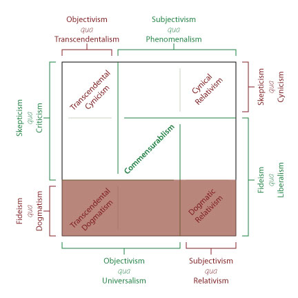 Anti-dogmatism on a spectrum of philosophical positions