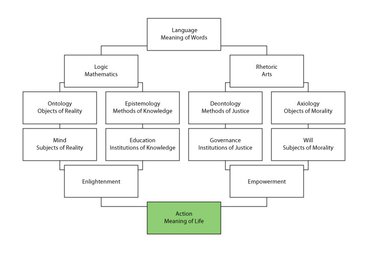 The structure of philosophy, centered on philosophy of action
