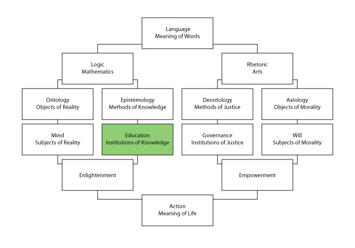 The structure of philosophy, centered on philosophy of education