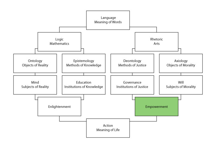 The structure of philosophy, centered on empowerment