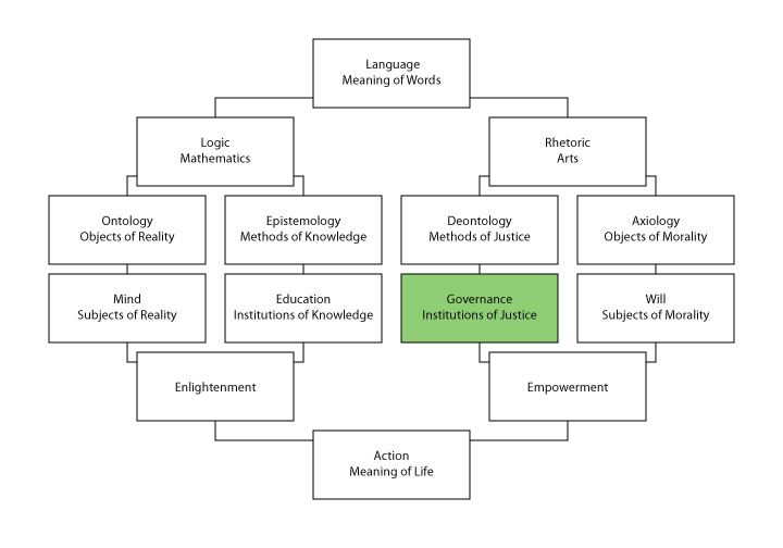 The structure of philosophy, centered on philosophy of governance