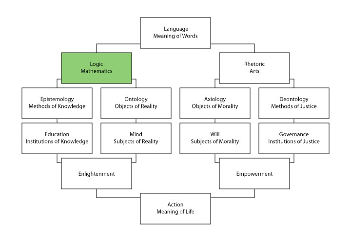 The structure of philosophy, centered on logic