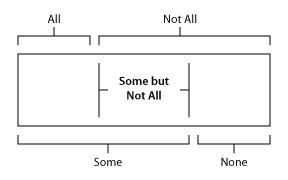 Quantification
