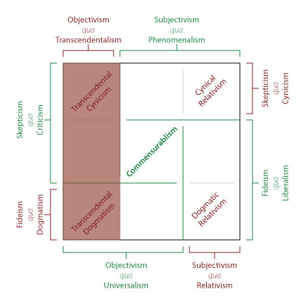 Anti-transcendentalism on a spectrum of philosophical positions