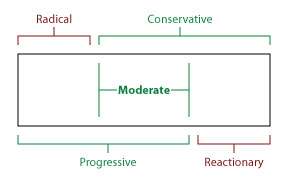 Progressive-Conservative Spectrum