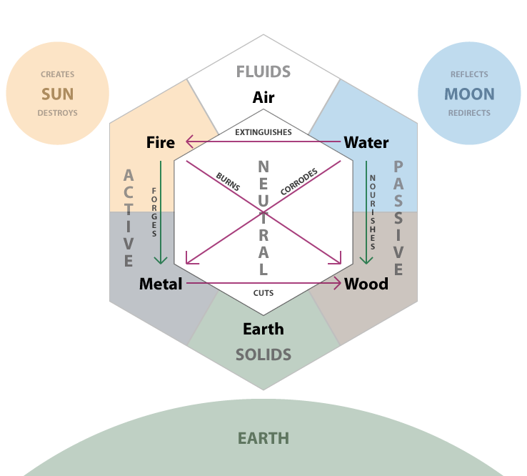 <i>Wood and Metal</i> elements
