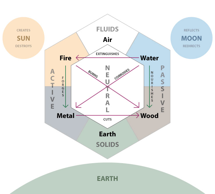 Six Elements